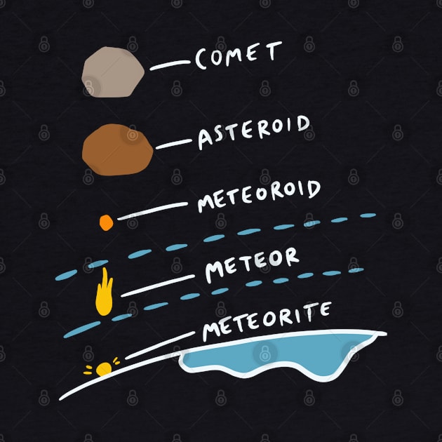 Comet Asteroid Meteoroid Meteor Meteorite by isstgeschichte